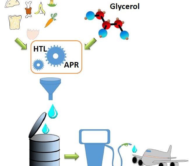 GAMTOSAF-Glycerol and municipal solid wastes to sustainable aviation fuel
